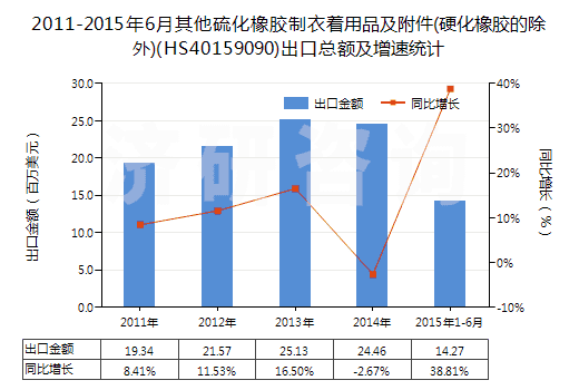 2011-2015年6月其他硫化橡膠制衣著用品及附件(硬化橡膠的除外)(HS40159090)出口總額及增速統(tǒng)計